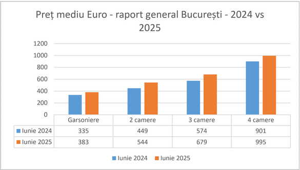 GRAFICE Chiriile din București au crescut semnificativ. Cele mai mari salturi, la apartamentele de 2 și 3 camere