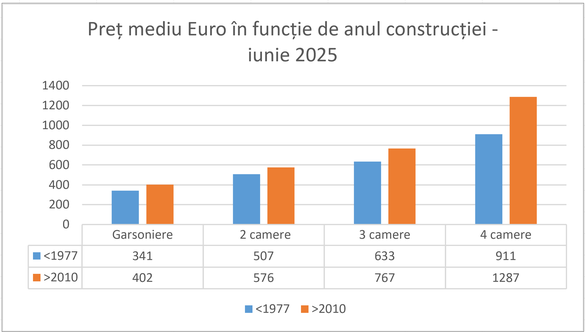 GRAFICE Chiriile din București au crescut semnificativ. Cele mai mari salturi, la apartamentele de 2 și 3 camere