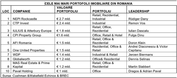 EXCLUSIV Cel mai mare investitor imobiliar român a realizat un profit uriaș 
