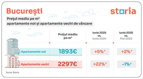 GRAFICE Apartamentele s-au scumpit. Unde sunt încă locuințe ieftine