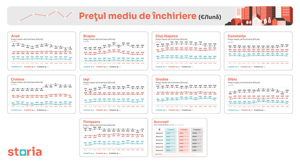 GRAFICE Prețurile medii ale chiriilor – tendințele lunii iunie în marile orașe din România