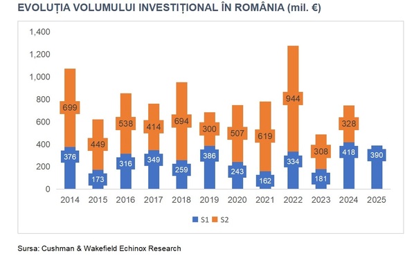 GRAFICE Investitorii străini revin pe piața imobiliară