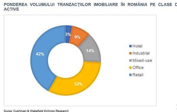 GRAFICE Investitorii străini revin pe piața imobiliară