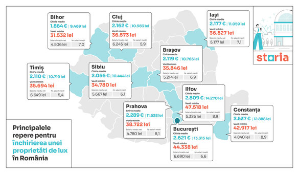 Venitul minim pentru a închiria o locuință de lux în România GRAFICE