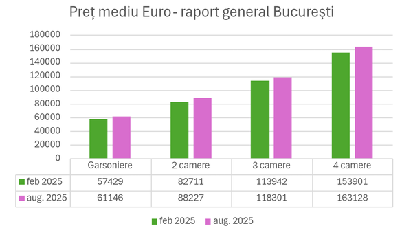 Apartamentele se scumpesc puternic. Diferențele locuințele vechi - noi, mai mari ca oricând GRAFICE