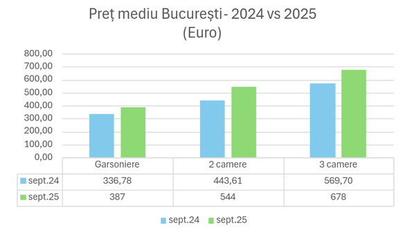 GRAFICE Studenții au dat startul goanei după chirii în București, dar se lovesc de prețuri tot mai piperate
