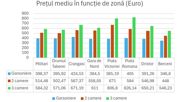GRAFICE Studenții au dat startul goanei după chirii în București, dar se lovesc de prețuri tot mai piperate