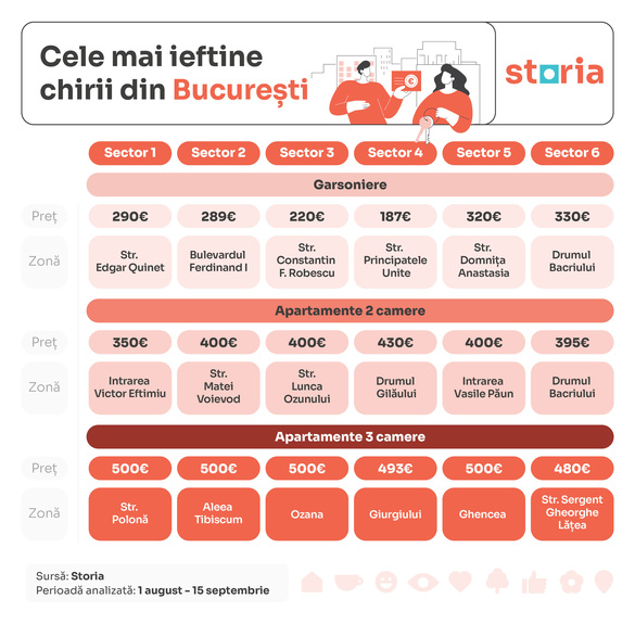 Cele mai ieftine garsoniere și apartamente ofertate la închiriere GRAFICE