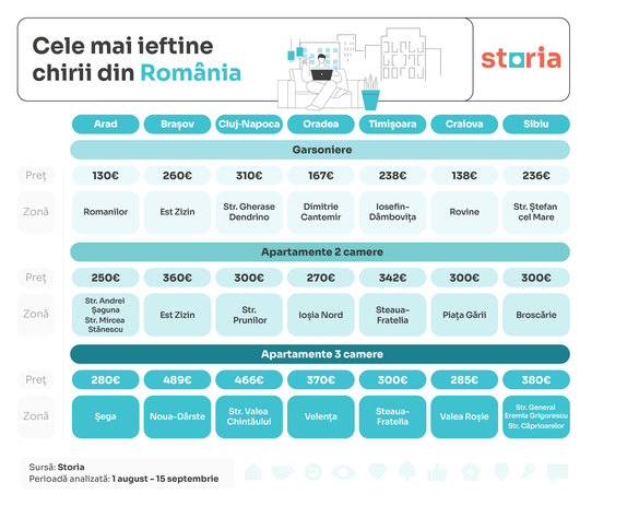 Cele mai ieftine garsoniere și apartamente ofertate la închiriere GRAFICE