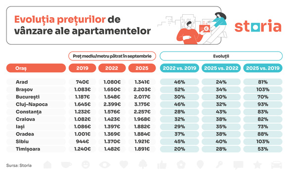 Scumpiri puternice la apartamente. În ultimii 6 ani, prețurile s-au dublat în unele orașe GRAFIC