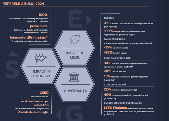 IULIUS a publicat Raportul de Sustenabilitate 2024: energie 100% verde în activele operaționale și o abordare nouă în regenerare urbană