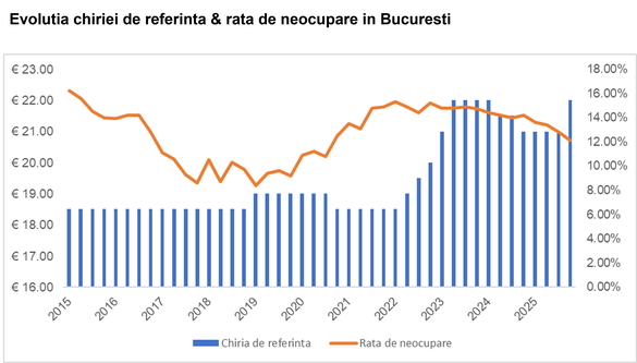 Dezvoltarea de clădiri de birouri în București, reluată după 2 ani în care a fost livrat un singur proiect GRAFICE