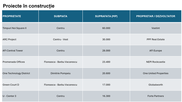 Dezvoltarea de clădiri de birouri în București, reluată după 2 ani în care a fost livrat un singur proiect GRAFICE