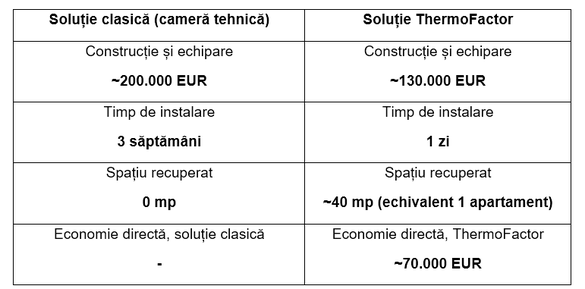 Profitabilitate la cheie: Cum transformă brevetul românesc ThermoFactor camera tehnică din noile ansambluri rezidentiale în profit direct