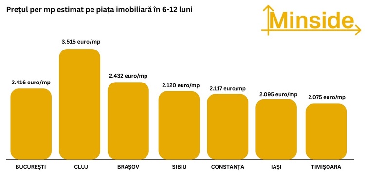 GRAFIC Scumpiri la case deși tranzacțiile scad. Cele mai sigure investiții nu mai sunt proprietățile „premium” sau spectaculoase. Ce urmează pe piața imobiliară