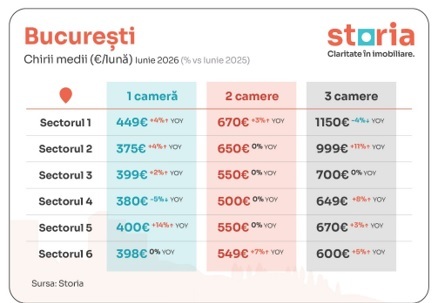 Harta chiriilor din România: unde au crescut prețurile și unde au rămas neschimbate