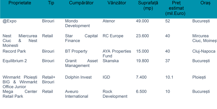 GRAFICE Piața de investiții imobiliare din România a revenit pe creștere, în pofida unui început de an mai lent