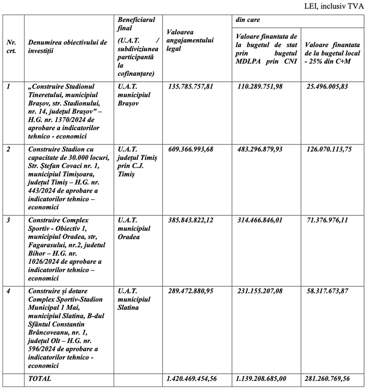 DOCUMENT Cseke cere ca Nazare să dea drumul la banii pentru contractatele stadioanelor din 4 municipii, inclusiv Oradea