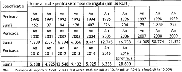 Guvernul a cheltuit anul trecut pentru irigații o sumă de patru ori mai mare decât în 2015, însă de două ori mai mică decât în 2008