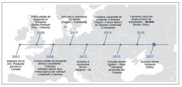 Holdingul danez DCH Internațional transferă în România aproape 2 milioane de euro pentru Premium Porc Group, al doilea mare producător de carne de porc pe piața locală