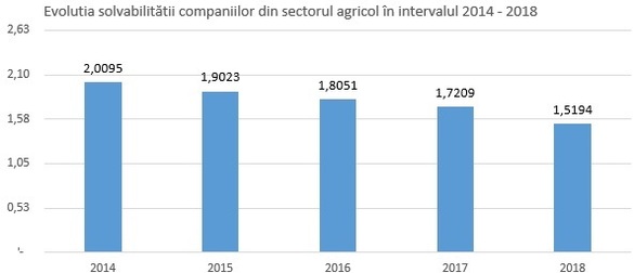 INFOGRAFIC Analiză Termene.ro - Creșterea afacerilor din agricultură, depășită doar de cea a datoriilor. Situația pe județe