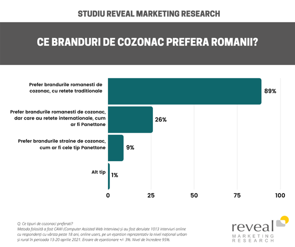 INFOGRAFIC România - cel mai mare consum individual de pâine din UE, dar și cel mai mic preț. Pentru cozonaci, românii nu ies însă din bucătarii