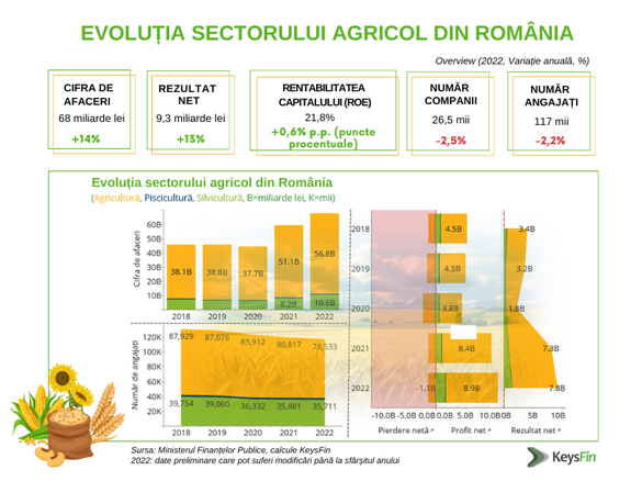 INFOGRAFIC 2023, an record pentru agricultura României