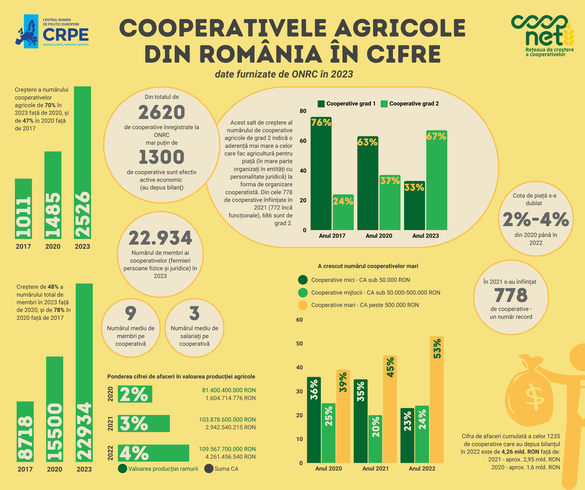INFOGRAFICE Cooperativele agricole și-au dublat cota de piață în numai doi ani