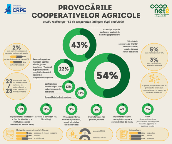 INFOGRAFICE Cooperativele agricole și-au dublat cota de piață în numai doi ani