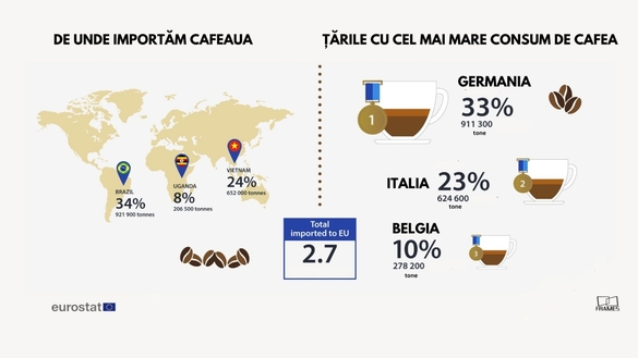 INFOGRAFICE Cafeaua, unul dintre produsele preferate de români, se va scumpi cu peste 30%. ,,Ne aflăm într-un moment dificil. Efectele le vom vedea direct la raftul magazinelor, în maximum 2-3 luni!