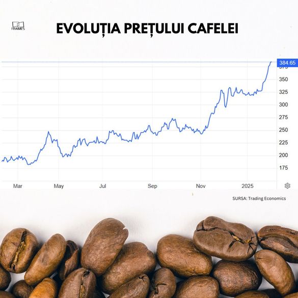 INFOGRAFICE Cafeaua, unul dintre produsele preferate de români, se va scumpi cu peste 30%. ,,Ne aflăm într-un moment dificil. Efectele le vom vedea direct la raftul magazinelor, în maximum 2-3 luni!