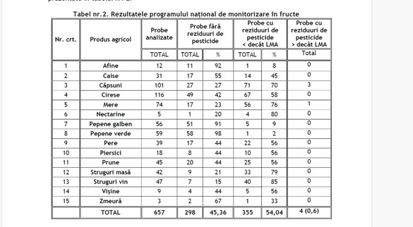 TABEL Analize: Căpșunele, merele, piersicile, nectarinele și strugurii, fructele din producția internă cu cele mai multe probe cu reziduuri de pesticide