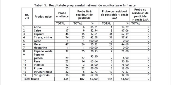 TABEL Analize: Căpșunele, merele, piersicile, nectarinele și strugurii, fructele din producția internă cu cele mai multe probe cu reziduuri de pesticide