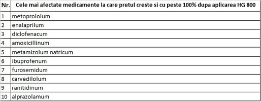 Paradox cu prețurile la medicamente: Ieftinire la producător, dar scumpire în farmacii. Simularea viitoarelor prețuri 