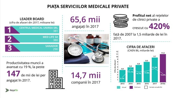 GRAFIC Bolile românilor și criza din spitalele publice duc piața serviciilor medicale private la un nivel record. TOP-ul clinicilor