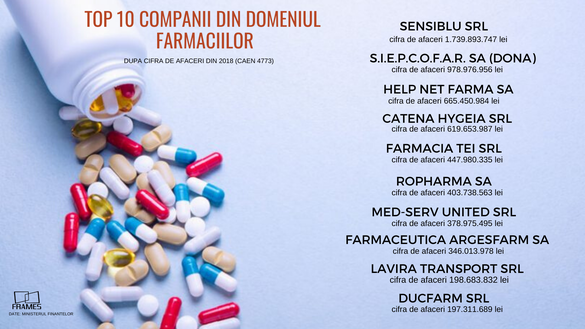 INFOGRAFIC Apetitul românilor pentru automedicație aduce farmaciilor cele mai bune rezultate din istorie. Analiști: Viitorul sună bine. Farmaciile se transformă și devin mini-mall-uri