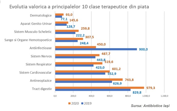 INFOGRAFIC Antibiotice Iași, profit net trimestrial cu un sfert mai mare în contextul unor facilități fiscale. Cum a navigat compania prin criza coronavirus