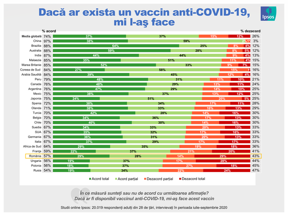 INFOGRAFIC Românii, pe ultimele locuri în lume în ceea ce privește intenția de vaccinare anti-covid