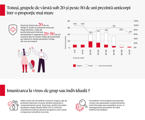 INFOGRAFIC Sub 80% dintre persoanele infectate cu SARS-CoV-2 prezină anticorpi detectabili
