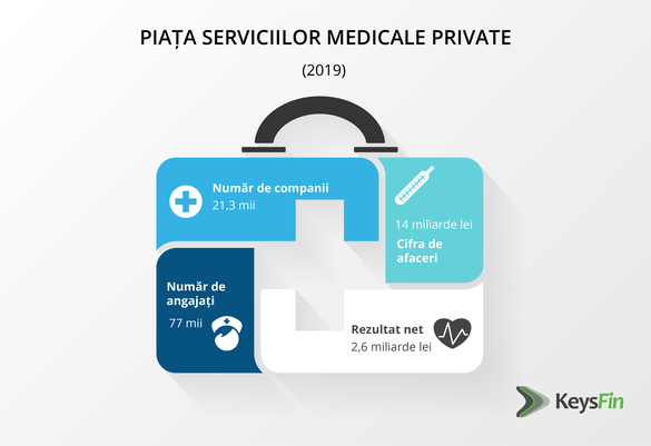 INFOGRAFIC Piața serviciilor medicale private, la maxim istoric în anul pandemiei. România a alocat măsurilor de combatere a efectelor COVID 19 cel mai mic procent din PIB din regiune