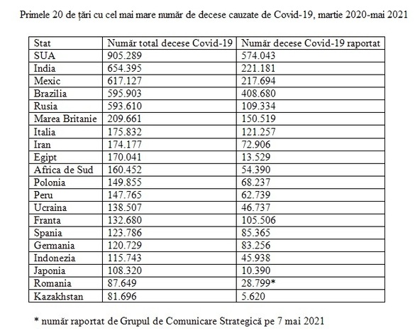 După analiza prezentată de Profit.ro conform căreia numărul deceselor cauzate de Covid-19 este mai ridicat, ministrul Sănătății anunță: Sunt diferențe, cifrele sunt mai mari. Cel mai probabil este o sumă de erori umane