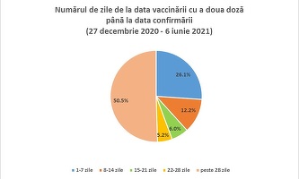 INSP: 8,5% din infectările noi și 5,2% din decesele Covid din ultimele două săptămâni aveau vaccin făcut, jumătate și cu a doua doză. De la începutul anului, peste 28.400 infectări și 555 decese de Covid la vaccinați