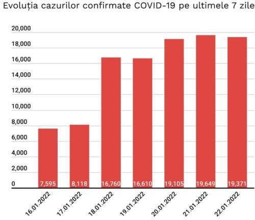 Coronavirus: 19.371 de cazuri noi, în scădere cu cu 278. La ATI sunt 582 de pacienți, din care 70 vaccinați