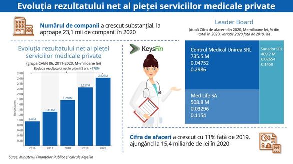 INFOGRAFICE Piața serviciilor medicale private din România, dusă de pandemie la nivel record. În contextul unui sistem public de sănătate depășit, concentrat pe COVID și lăsând la o parte ceilalți pacienți, operatorii medicali privați au profitat