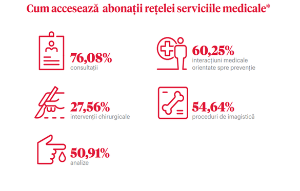 Unul din cinci angajați din privat are abonament la Regina Maria. Abonații fac 7 vizite la medic pe an și economisesc 3.500 de lei