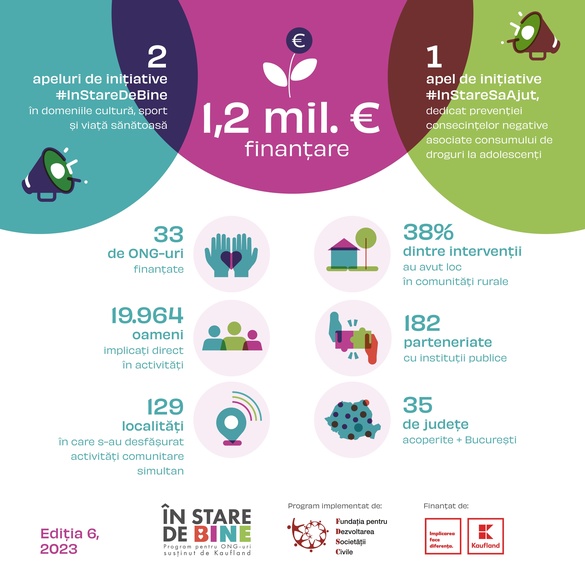 Kaufland România investește și în 2024 un milion de euro în granturi pentru ONG-uri 