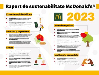 McDonald’s în România a publicat Raportul de sustenabilitate pentru anul 2023