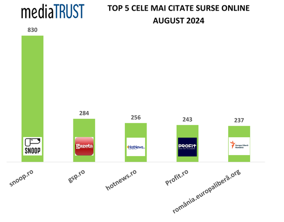 Profit.ro, în Topul celor mai citate surse media 