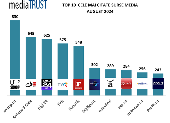 Profit.ro, în Topul celor mai citate surse media 