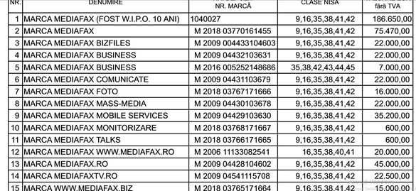 Activele Mediafax - vândute către Radu Budeanu cu aproximativ 1 milion de euro